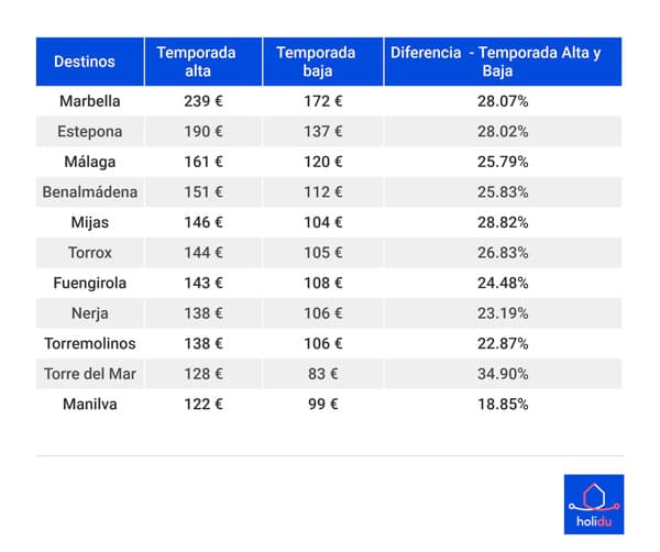 Destinos de alquiler en Málaga