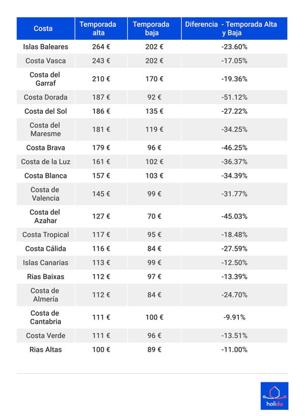 Precio de las costas en España