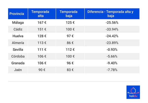 Precio provincias andalucia